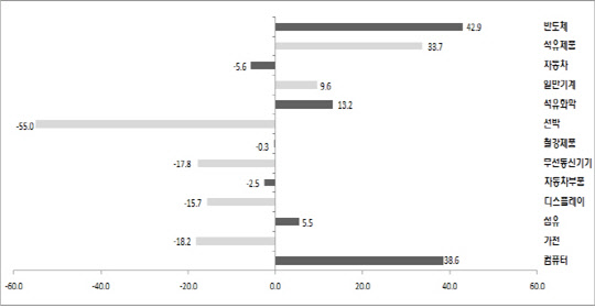 13대 품목별 상반기 수출증감률(%) <산업통상자원부 제공>